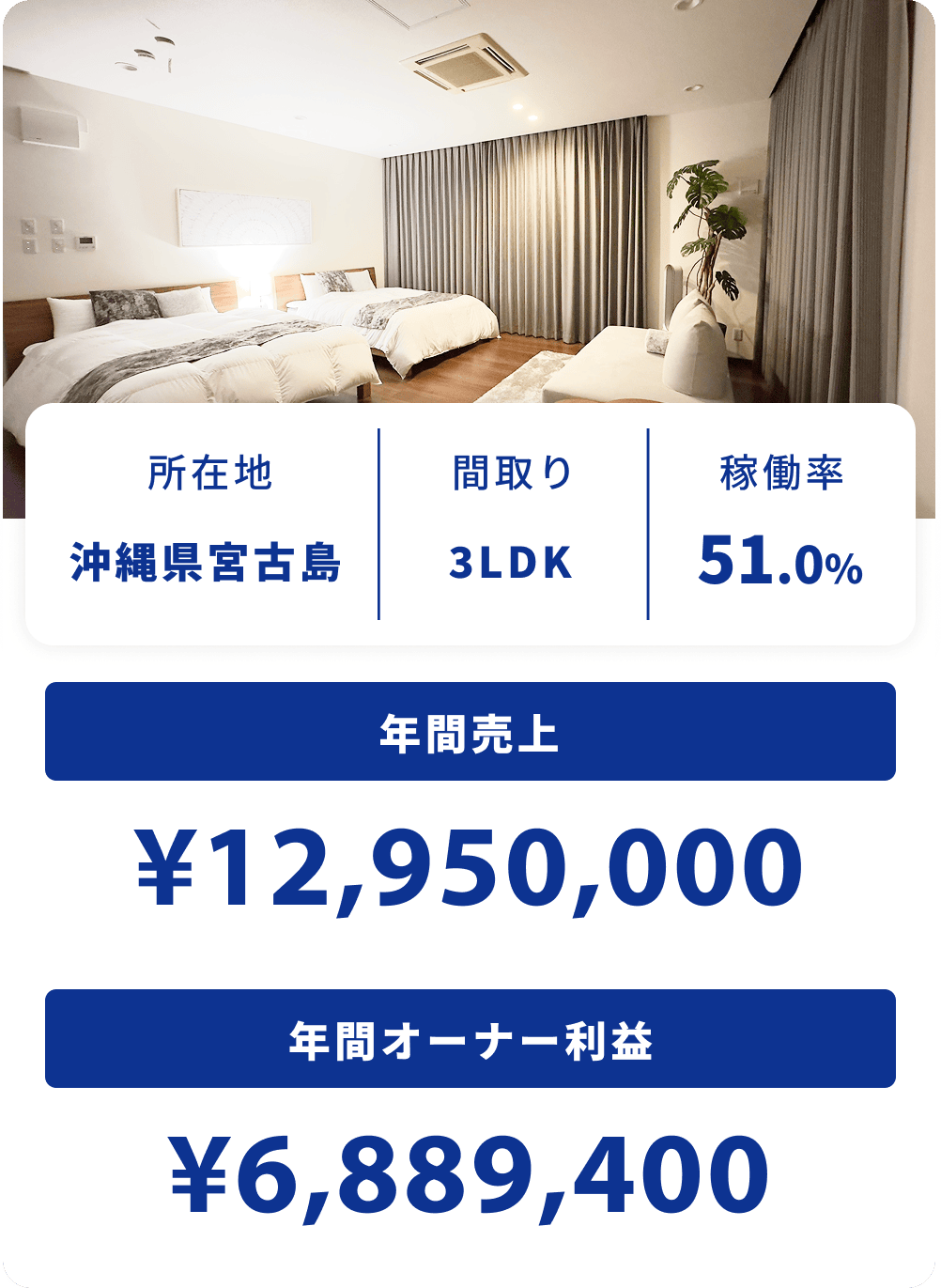 所在地 沖縄県宮古島 間取り3LDK 稼働率51.0% 年間売上¥12,950,000 年間オーナー利益¥6,889,400