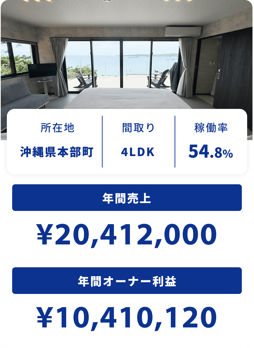 所在地 沖縄県本部町 間取り4LDK 稼働率54.8% 年間売上¥20,412,000  年間オーナー利益¥10,410,120