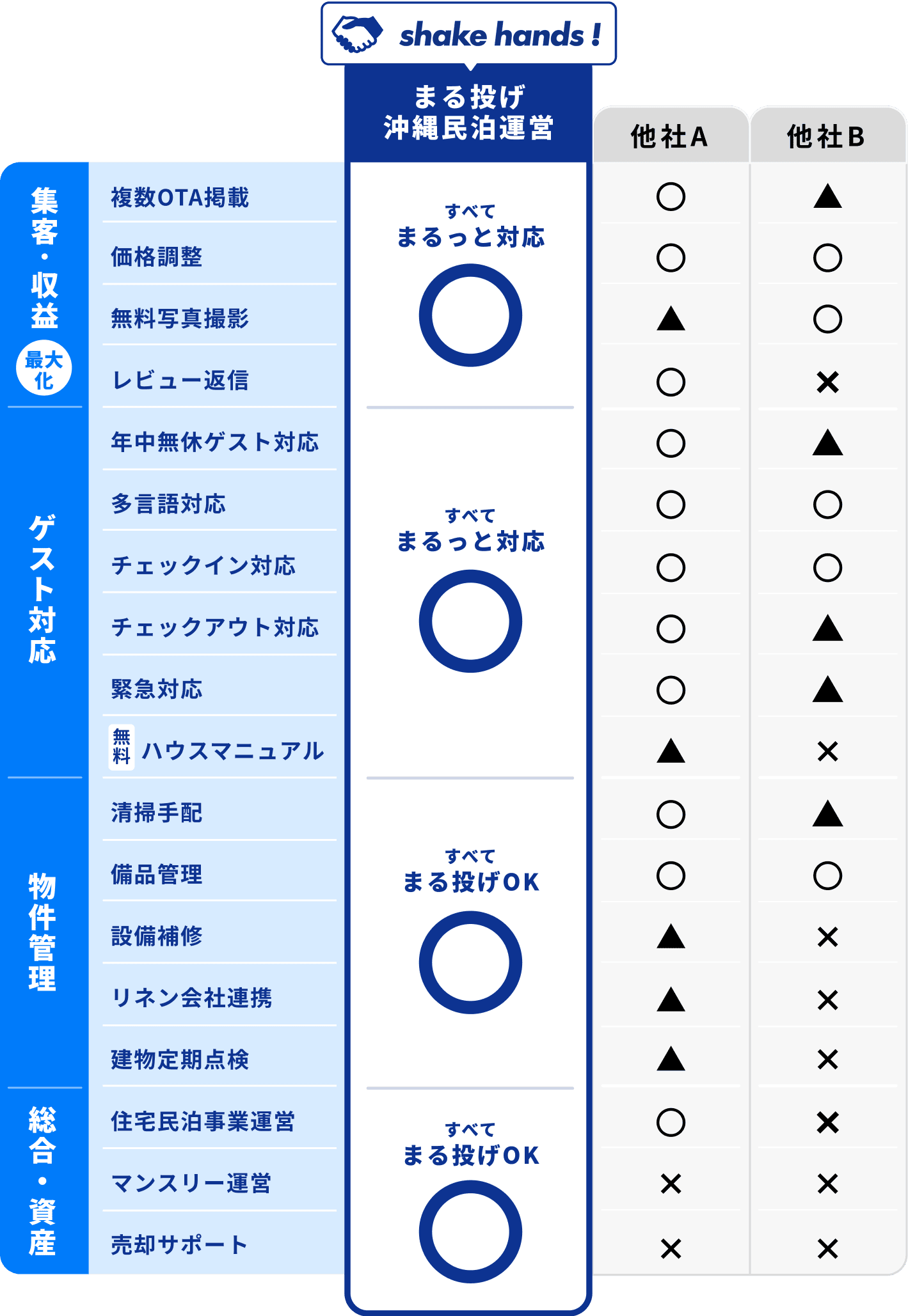 shake hands!の「まる投げ沖縄民泊運営」サービスの比較表。【集客・収益最大化】自社は「すべてまるっと対応」。・複数OTA掲載：他社Aは◯、他社Bは▲・価格調整：他社Aは◯、他社Bは◯・無料写真撮影：他社Aは▲、他社Bは×・レビュー返信：他社Aは◯、他社Bは×【ゲスト対応】自社は「すべてまるっと対応」。・年中無休ゲスト対応：他社Aは◯、他社Bは▲・多言語対応：他社Aは◯、他社Bは◯・チェックイン対応：他社Aは◯、他社Bは◯・チェックアウト対応：他社Aは◯、他社Bは▲・緊急対応：他社Aは◯、他社Bは▲・無料ハウスマニュアル：他社Aは▲、他社Bは×【物件管理】自社は「すべてまる投げOK」。・清掃手配：他社Aは◯、他社Bは×・備品管理：他社Aは◯、他社Bは◯・設備補修：他社Aは▲、他社Bは×・リネン会社連携：他社Aは▲、他社Bは×・建物定期点検：他社Aは▲、他社Bは×【総合・資産】自社は「すべてまる投げOK」。・住宅民泊事業運営：他社Aは◯、他社Bは×・マンスリー運営：他社Aは×、他社Bは×・売却サポート：他社Aは×、他社Bは×